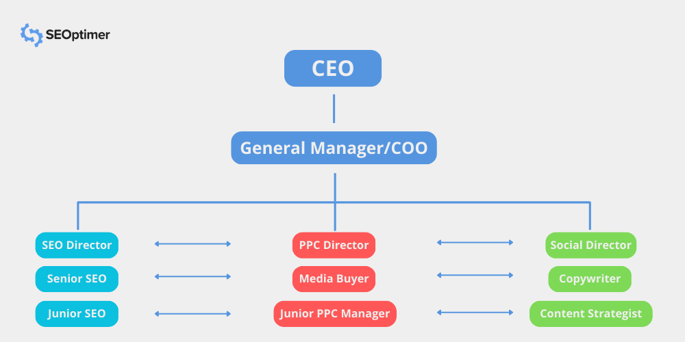 struktura agencji marketingowej matrix